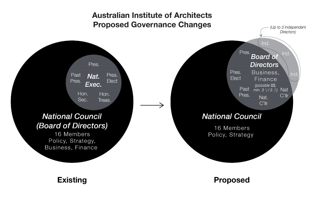 Australian Institute of Architects; National Council; Executive Committee; Board of Directors