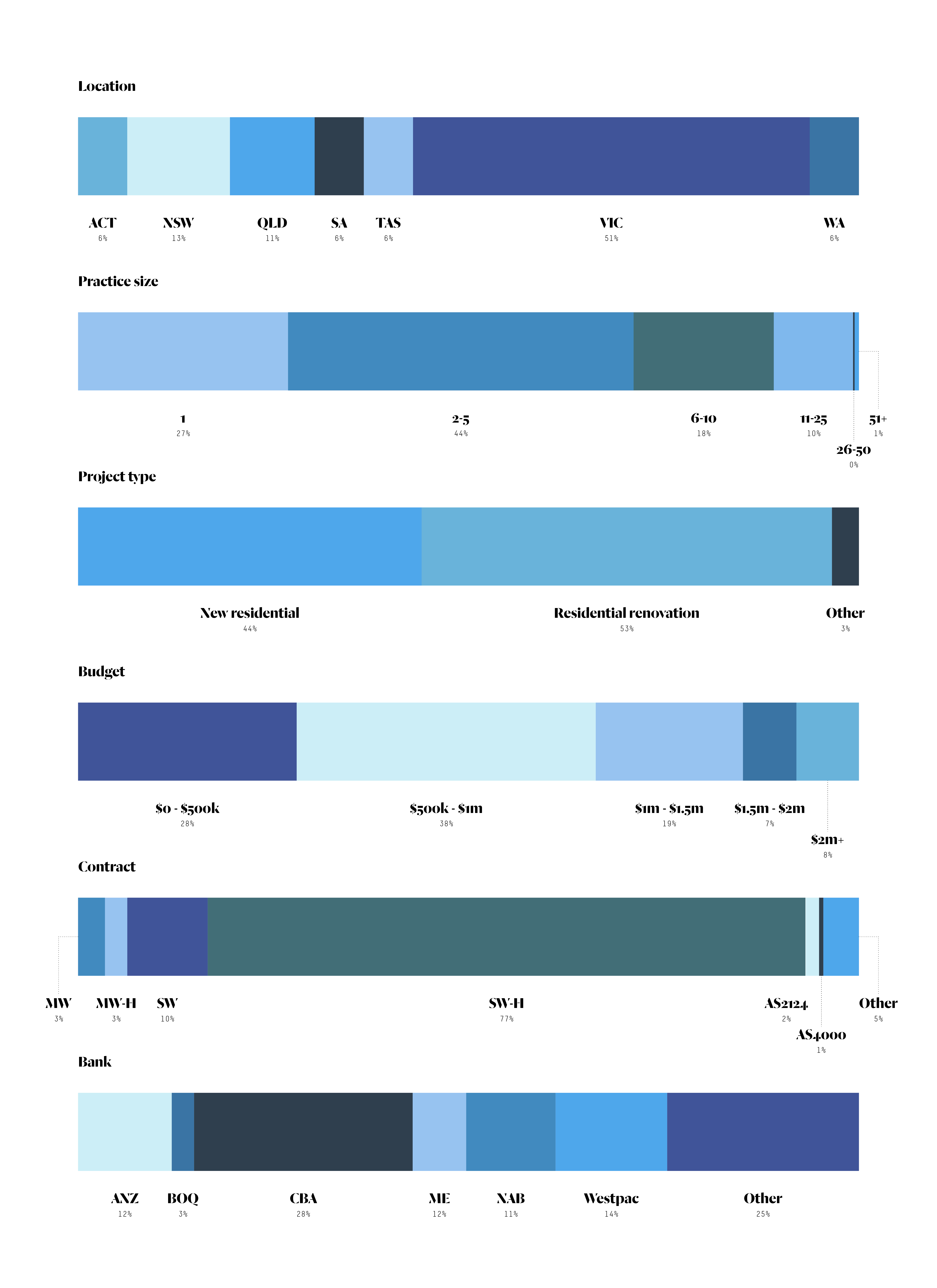 ABIC; Banks; Architects; Survey; Infographic